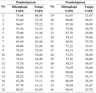 Tabel 2. Data Hasil Tes Prestasi Belajar 