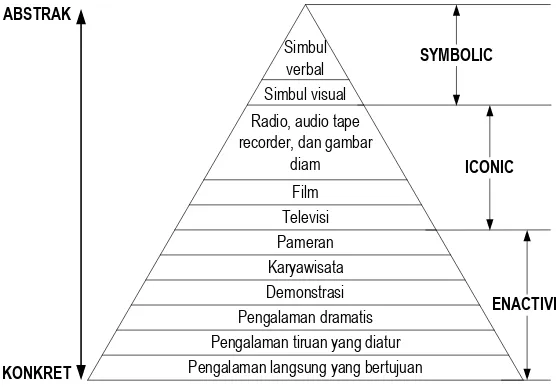 Gambar 1. Dale’s Cone of Experience