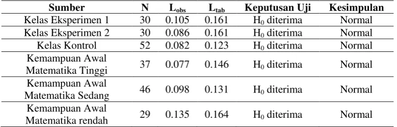 Tabel 6  Hasil Analisis Uji Normalitas 
