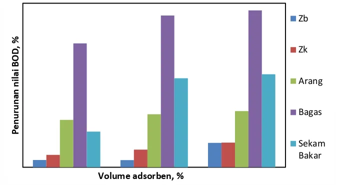 Gambar 2. Variasi Jenis dan Volume Adsorben terhadap Presentase Penurunan Nilai BOD 