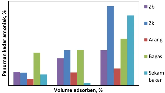 Gambar 4. Variasi Jenis dan Volume Adsorben terhadap Presentase Penurunan Kadar Amonia 