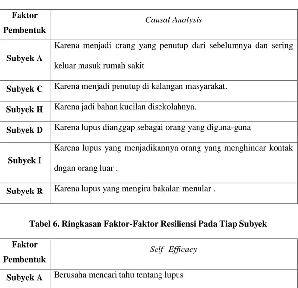 Tabel 6. Ringkasan Faktor-Faktor Resiliensi Pada Tiap Subyek  Faktor 