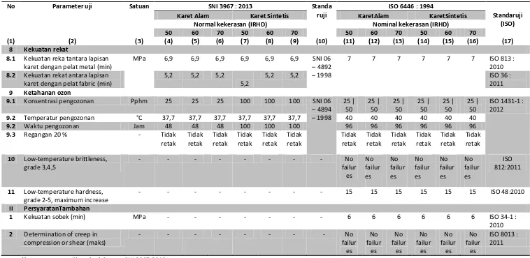 Tabel 1.  Persyaratan Mutu dan Acuan Metode Uji Bantalan Karet Jembatan pada SNI 3967:2013 dan ISO 6446:1994 (lanjutan) 