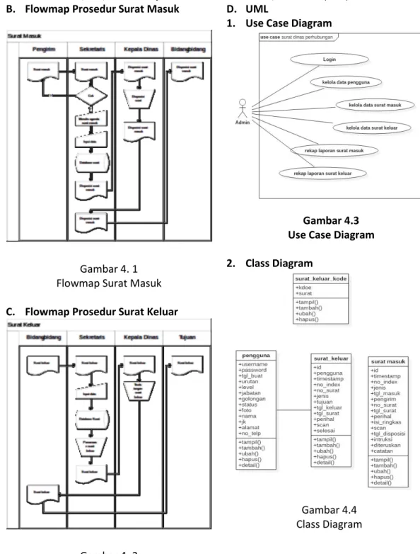 Gambar 4. 1 Flowmap Surat Masuk