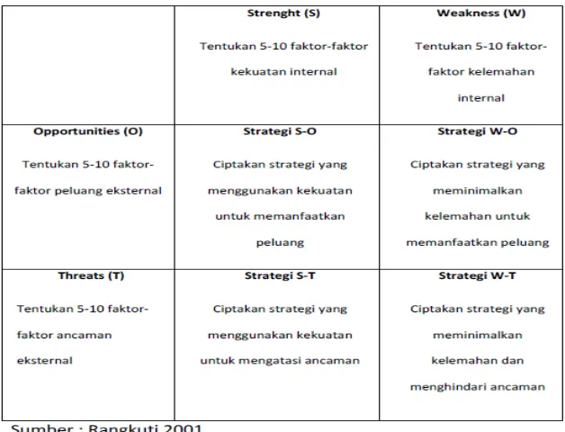 Gambar 2. Model Analisis Matriks SWOT