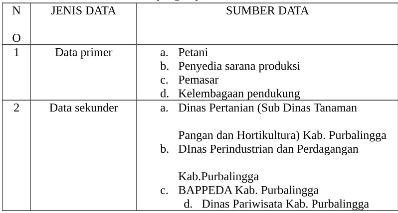 Tabel 1. Jenis dan Sumber Data yang Diperlukan