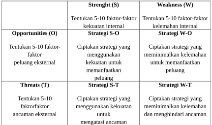Gambar 4. Model Matriks SWOT