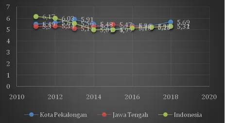 Gambar 2.2. Pertumbuhan Indonesia, Jawa Tengah, dan Kota Pekalongan  b.  Pertumbuhan PDRB Kota Pekalongan Menurut Lapangan Usaha 