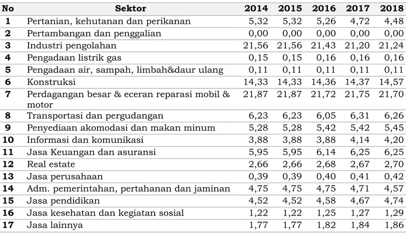 Tabel  2.2.  Distribusi  PDRB  Kota  Pekalongan  Atas  Dasar  Harga  Berlaku  Menurut Lapangan Usaha (Persen) 