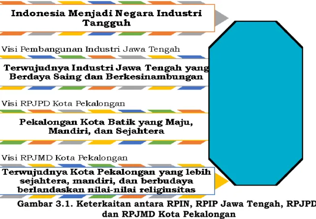 Gambar 3.1. Keterkaitan antara RPIN, RPIP Jawa Tengah, RPJPD,   dan RPJMD Kota Pekalongan 