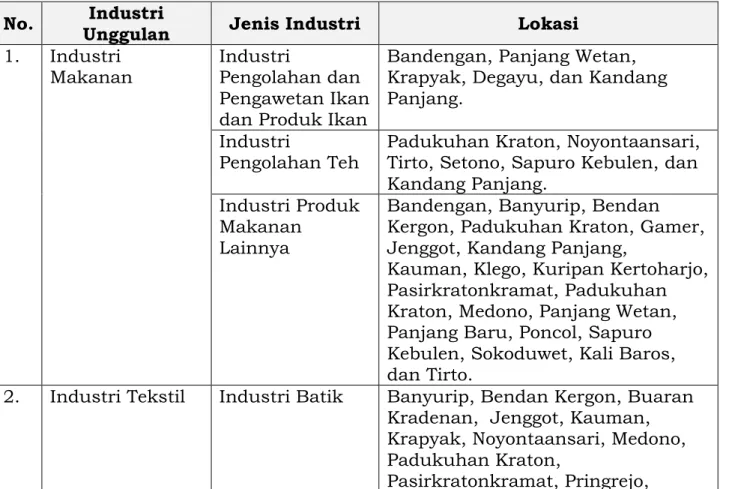 Tabel 4.1.  Industri  Unggulan  Kota  Pekalongan  berdasarkan  Klasifikasi    Baku Lapangan Usaha Indonesia (KBLI) 2017 