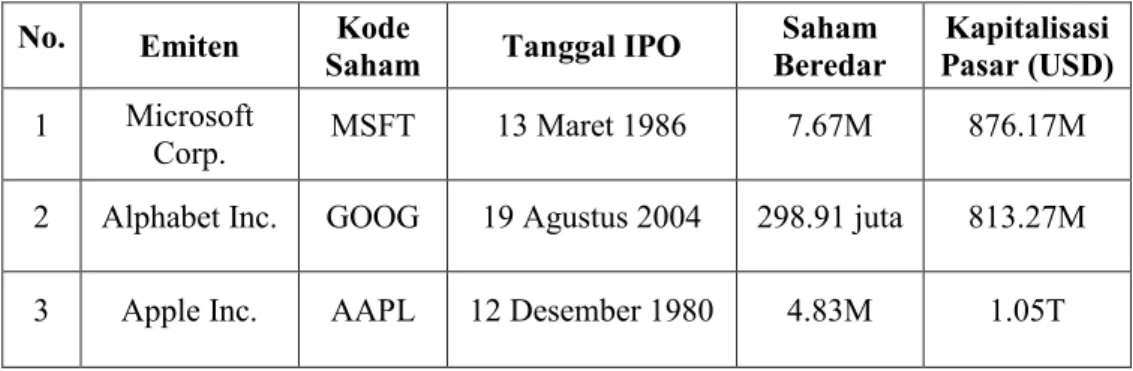 Tabel 1.1. Daftar Perusahaan Bidang Teknologi Sebagai Objek Penelitian 