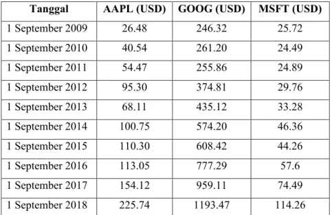 Tabel 1.2. Harga Saham AAPL, GOOG &amp; MSFT secara Year-on-Year  Tanggal  AAPL (USD)  GOOG (USD)  MSFT (USD) 