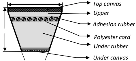 Gambar 2. Komponen karet sabuk-V (MRTH, 2005) 