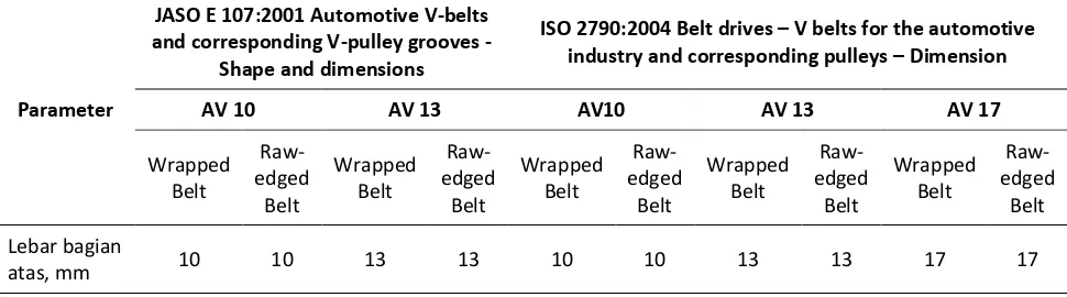 Tabel 1. Dimensi sabuk-V pada JASO E 107:2001 dan ISO 2790:2004 