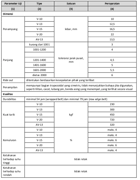 Tabel 2. Syarat mutu dalam JASO E 107:1988 Automotive V-belts and  Corresponding V-pulleys Grooves – Shape and Dimensions 