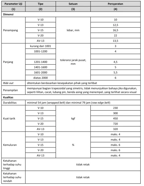 Tabel 2. Syarat mutu dalam JASO E 107:1988 Automotive V-belts and  Corresponding V-pulleys Grooves – Shape and Dimensions 