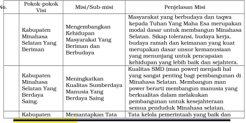 Tabel 5.2.  Perumusan Penjelasan Misi