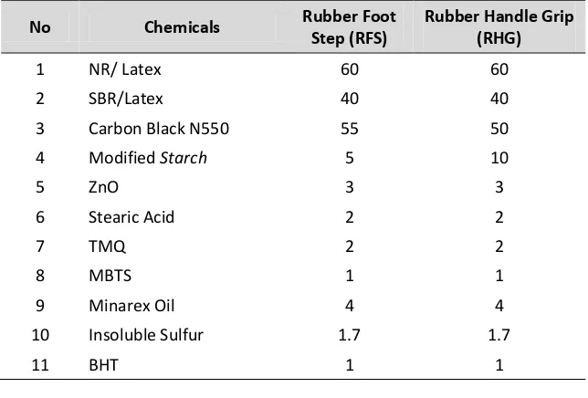 Table 2. Rubber Formula for Rubber Foot Step and Rubber Handle Grip 