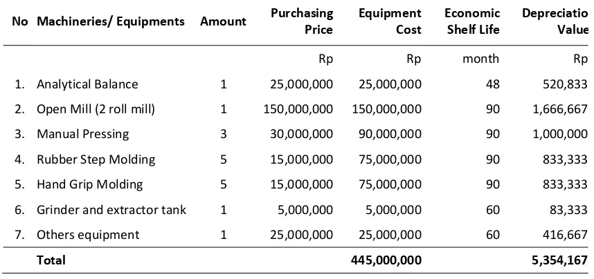 Table 6. Capital Cost and Monthly Depreciation Value 