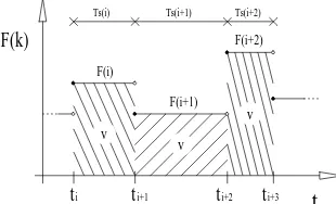Fig. 6. Relation between the ﬂow and sampling period.