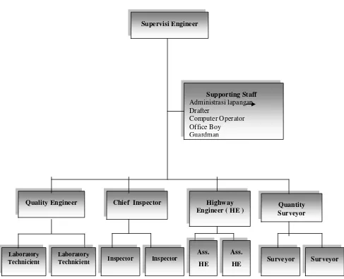 Gambar 2.3  :  Struktur Organisasi Konsultan Pengawas 