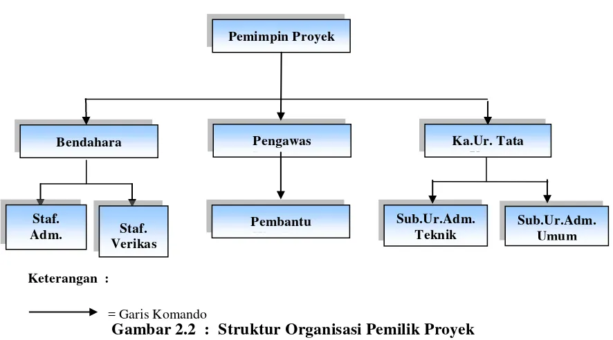 Gambar 2.2  :  Struktur Organisasi Pemilik Proyek 