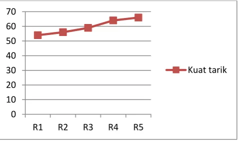 Gambar 2. Grafik nilai kekerasan 