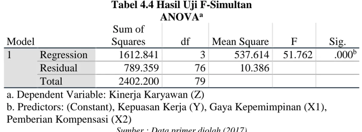 Tabel 4.4 Hasil Uji F-Simultan 