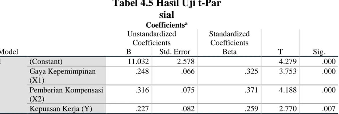 Tabel 4.5 Hasil Uji t-Par sial  Coefficients a Model  Unstandardized Coefficients  Standardized Coefficients  T  Sig
