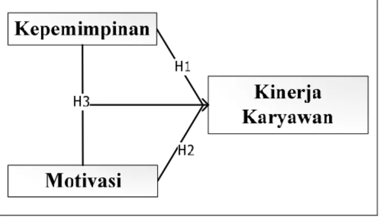 Gambar 1. Model Penelitian 