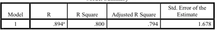 Tabel 7 Hasil Uji Koefisien Regresi  Coefficients a Model  Unstandardized Coefficients  Standardized Coefficients  t  Sig