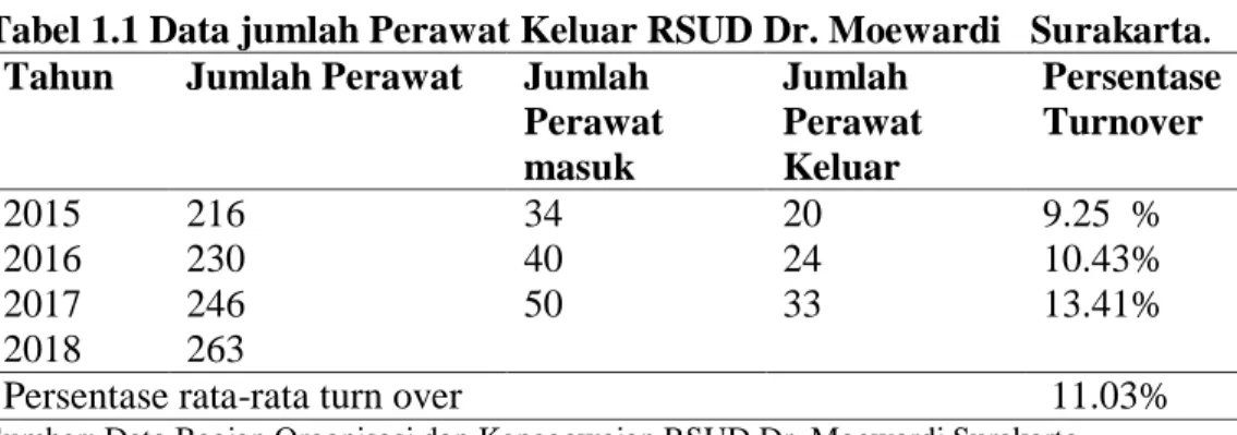 Tabel 1.1 Data jumlah Perawat Keluar RSUD Dr. Moewardi   Surakarta . 