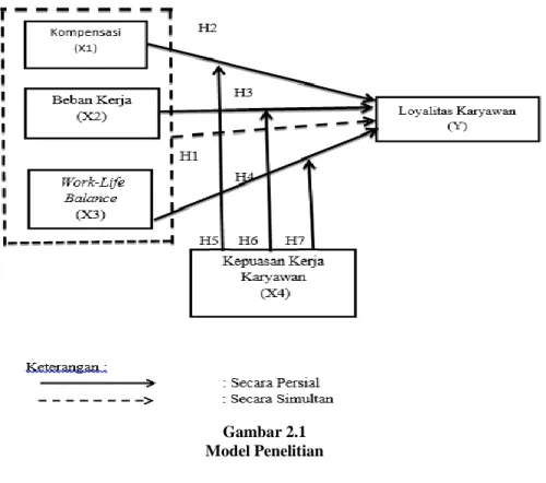 Gambar 2.1  Model Penelitian 