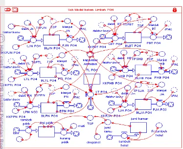 Gambar 23  Sub model beban limbah PO