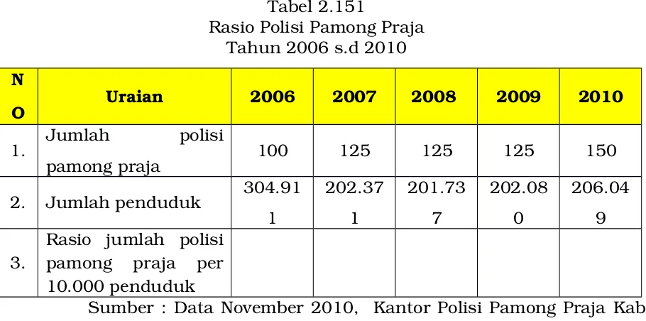 Tabel 2.152Rasio Jumlah Linmas Tahun 2006 s.d 2010