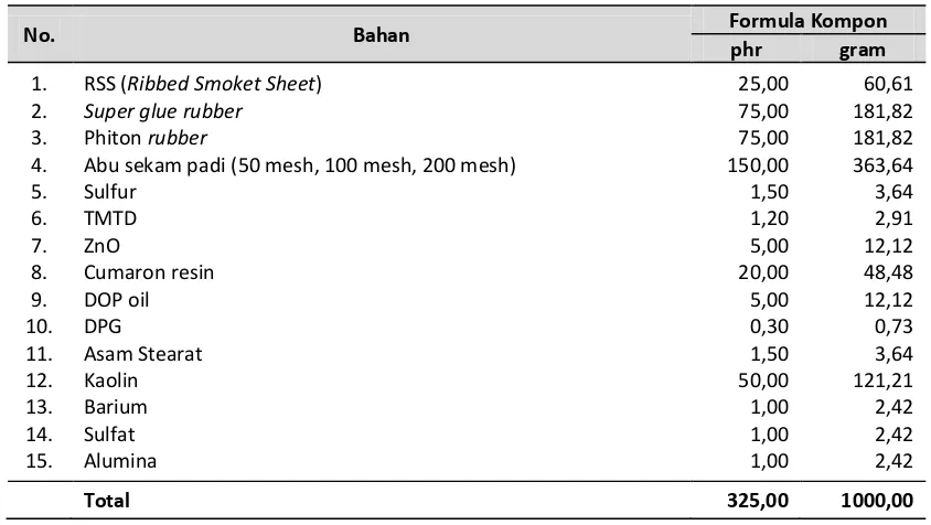 Tabel 1. Formulasi Kampas Rem Cakram Kendaraan Bermotor 