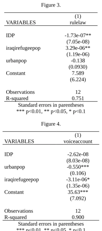 Figure 3. (1) VARIABLES rulelaw IDP -1.73e-07** (7.05e-08) iraqirefugeepop 3.29e-06** (1.19e-06) urbanpop -0.138 (0.0930) Constant 7.589 (6.224) Observations 12 R-squared 0.751