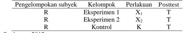 Tabel 1. Desain Penelitian Posttest-Only Control Design 