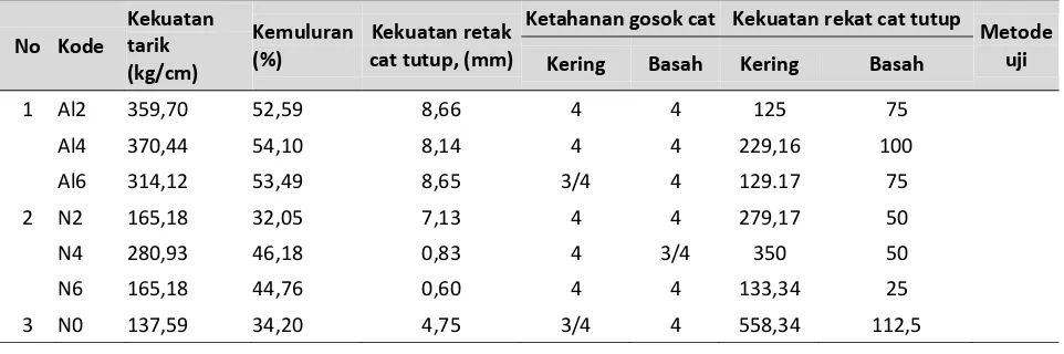 Tabel 1. Hasil Uji Kisis Kulit Batik Tulis Dari Kulit Samak Kombinasi Krom-Alum Dan Samak Nabati 