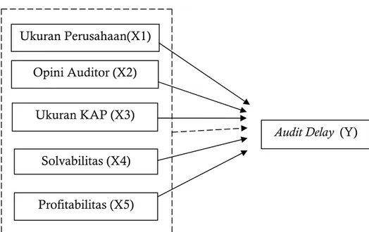 Gambar 1. Paradigma Penelitian Ukuran Perusahaan(X1) 