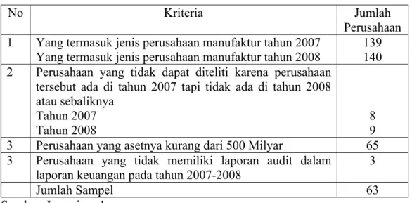 Tabel 1.  Prosedur dan hasil pemilihan sampel perusahaan 