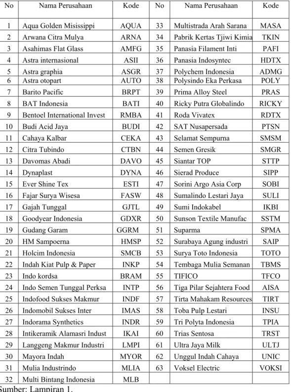 Tabel 2.  Daftar Nama Perusahaan Manufaktur yang Terdaftar di BEI tahun  2007-2008 