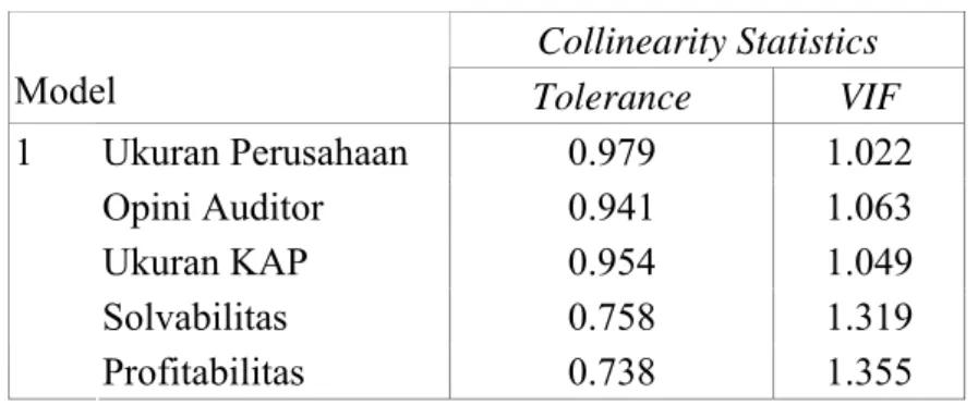 Tabel 14. Rangkuman Hasil Uji Multikolinearitas  Collinearity Statistics 