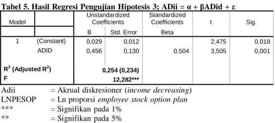 Tabel 5. Hasil Regresi Pengujian Hipotesis 3; ADii = α + βADid + ε 