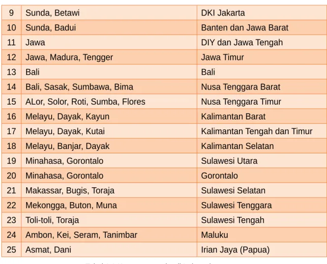 Gambar 1.7 Rumah adat Papua   