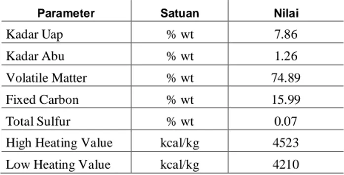 Tabel 1: Hasil uji proximate wood pellet.    