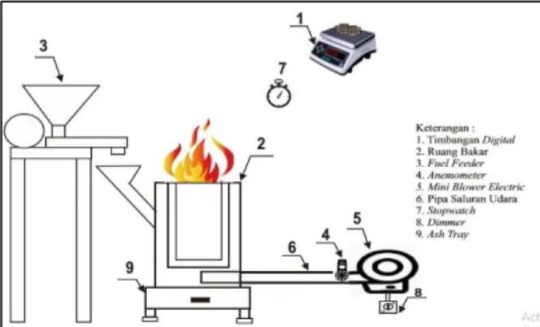 Gambar 4. Skema instalasi pengujian laju pembakaran 