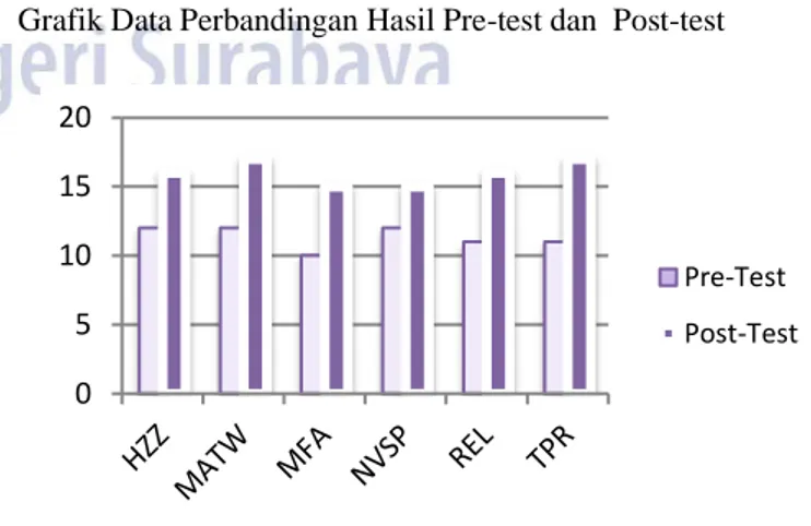Grafik Data Perbandingan Hasil Pre-test dan  Post-test 