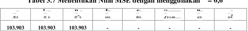 Tabel 3.7 Menentukan Nilai MSE dengan menggunakan α = 0,6